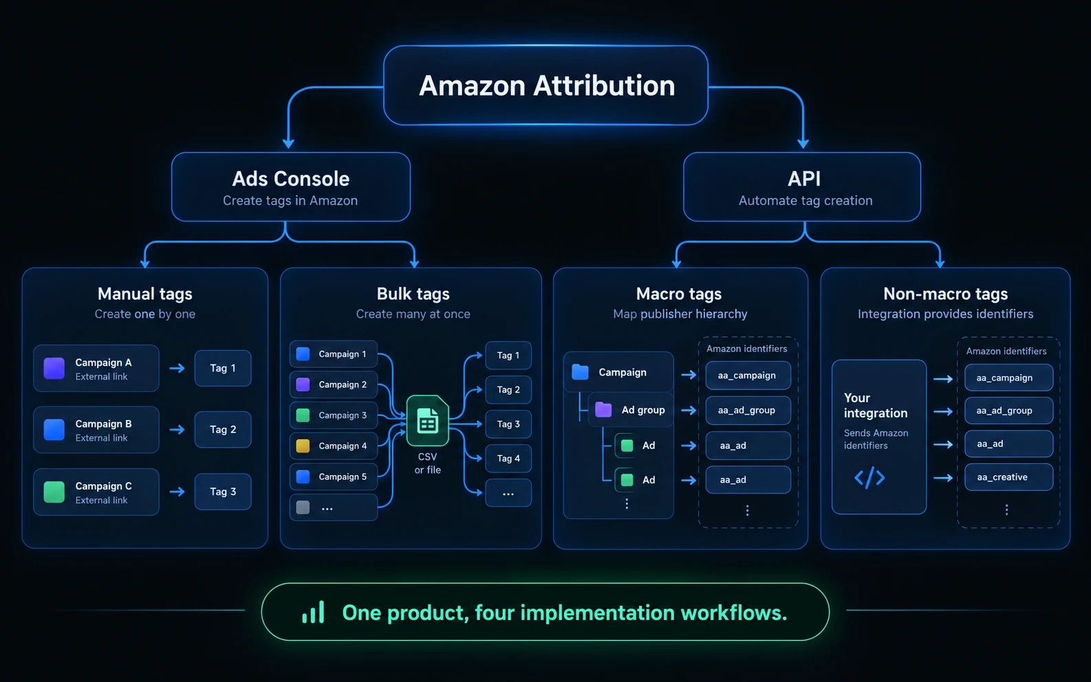Amazon Attribution implementation options split between Ads Console workflows using manual or bulk tags and API workflows using macro or non-macro tags.