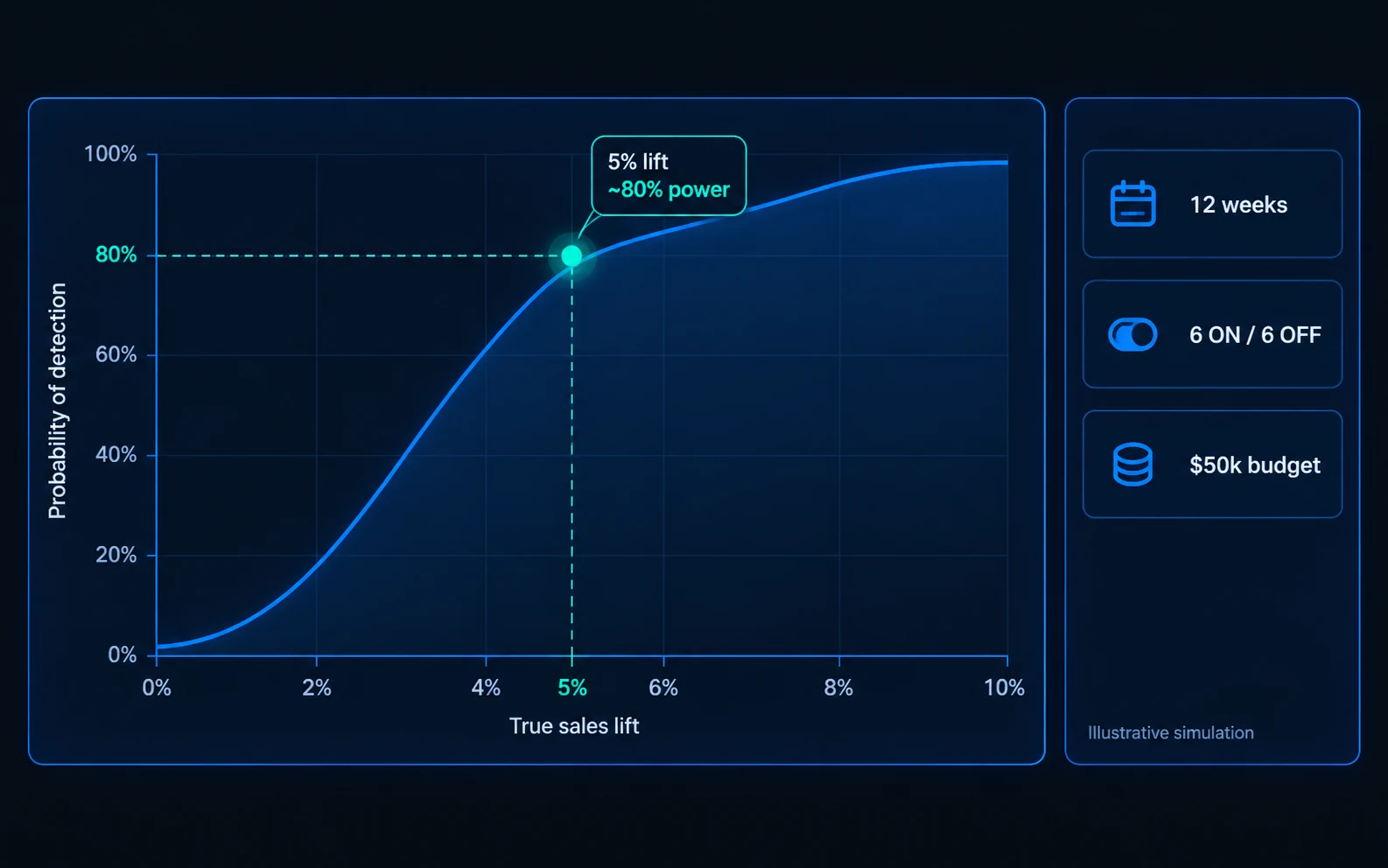 An illustrative power curve shows the probability of detecting different true sales lifts, with a 5% lift highlighted at roughly 80% power for a 12-week test with six ON and six OFF periods.