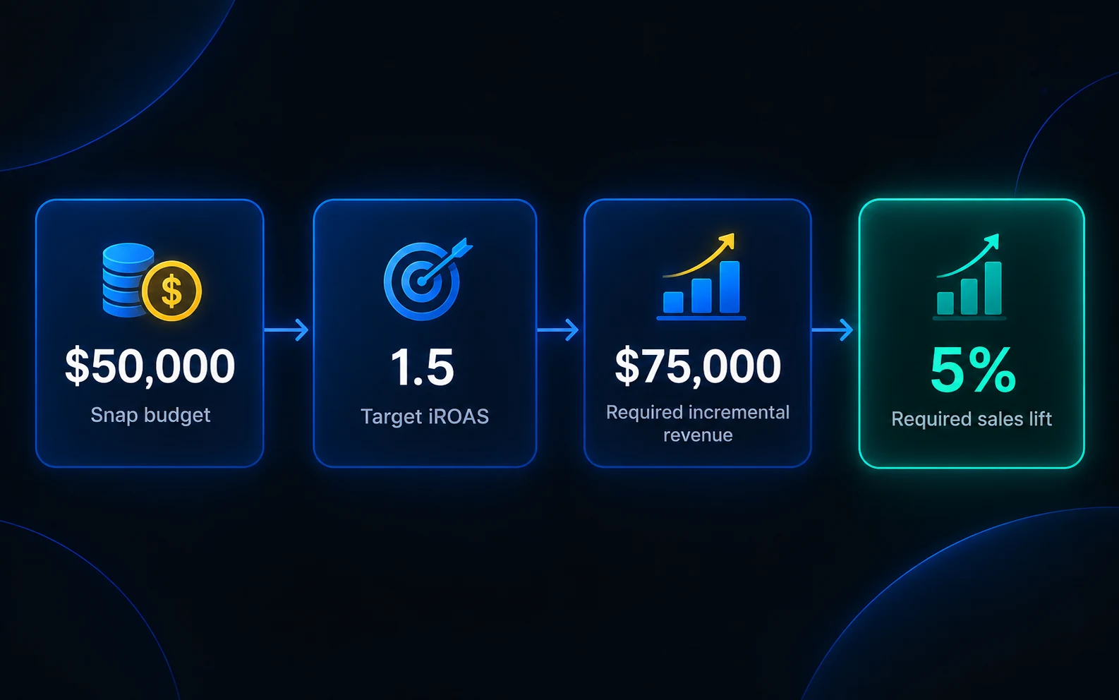 A $50,000 Snapchat test budget and 1.5 iROAS target translate into $75,000 of required incremental revenue and a 5% sales lift during the treatment periods.