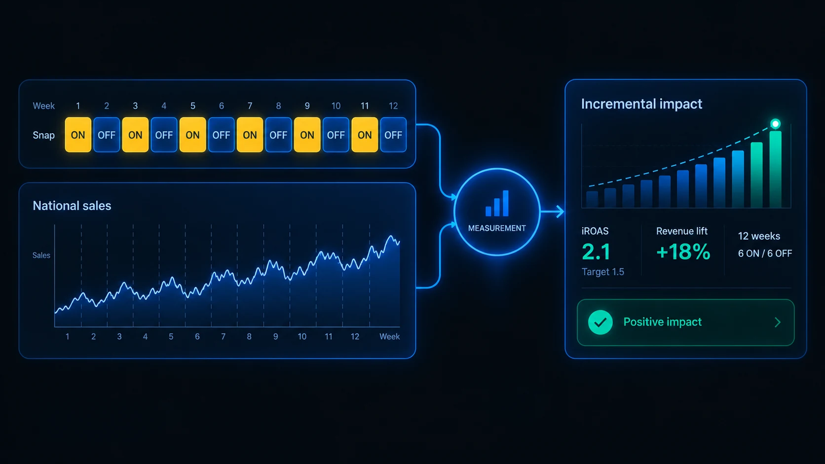 National sales data is tracked across alternating Snapchat ON and OFF weeks, then analyzed to estimate incremental impact, iROAS, and the final test decision.