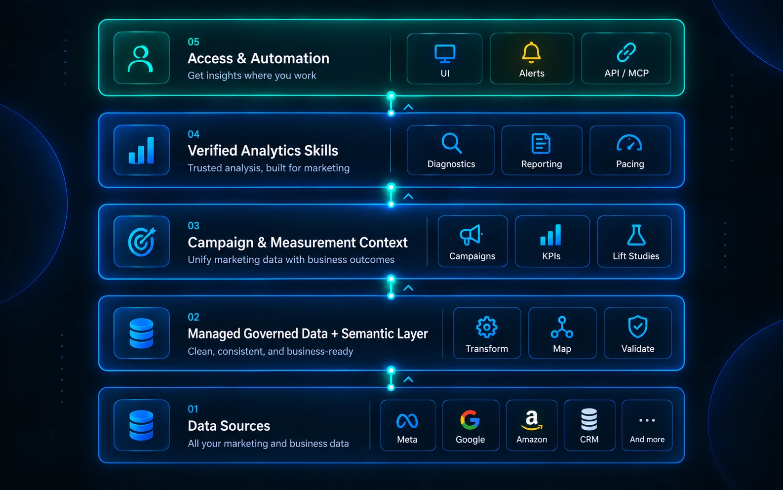 Azulens combines Data Sources, Managed Governed Data and Semantic Layer, Campaign and Measurement Context, Verified Analytics Skills, and Access and Automation in one layered architecture.